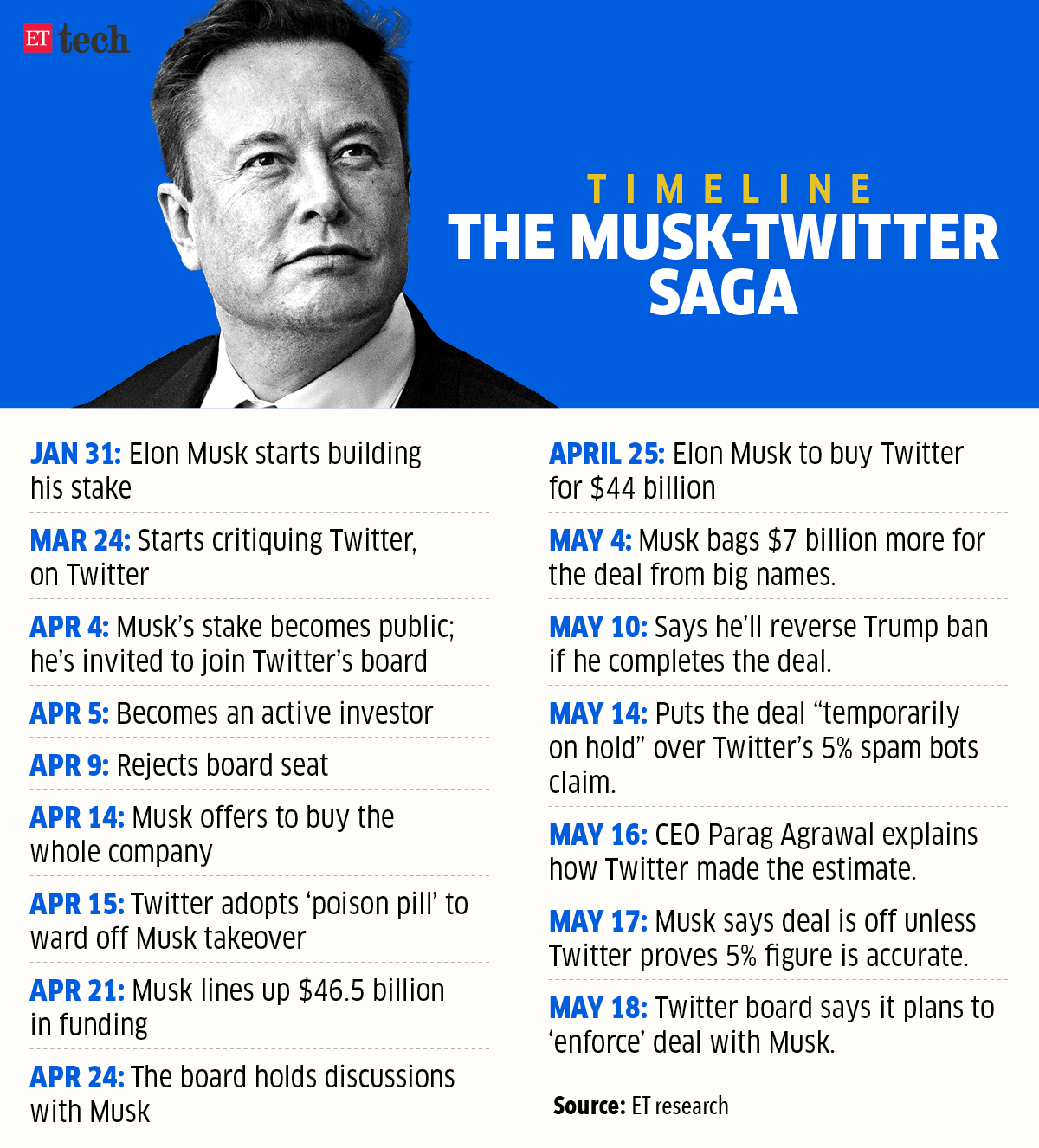 Elon Musk Twitter Timeline